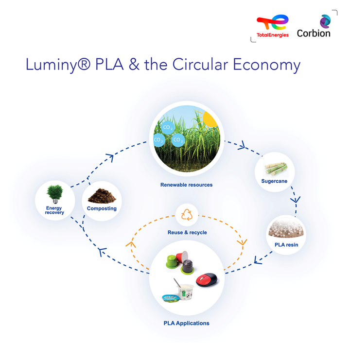 TotalEnergies Corbion offers Luminy PLA with up to 30% recycled content