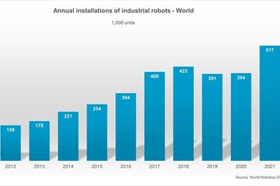 Robot Installations, Operational Robot Stock Hit Record Levels in 2021