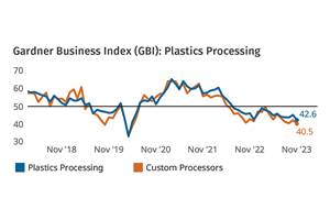Plastics Processing Activity Drops in November