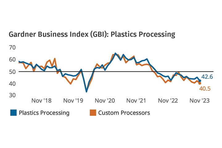 Plastics Processing Business Conditions in November