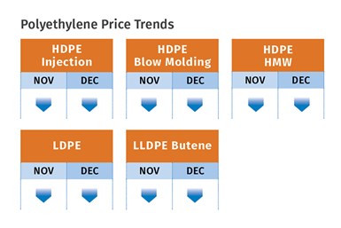 Prices of volume resins headed downward by end of 2023