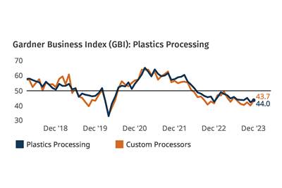 Plastics Processing Pattern Prevails With an Uptick in December 