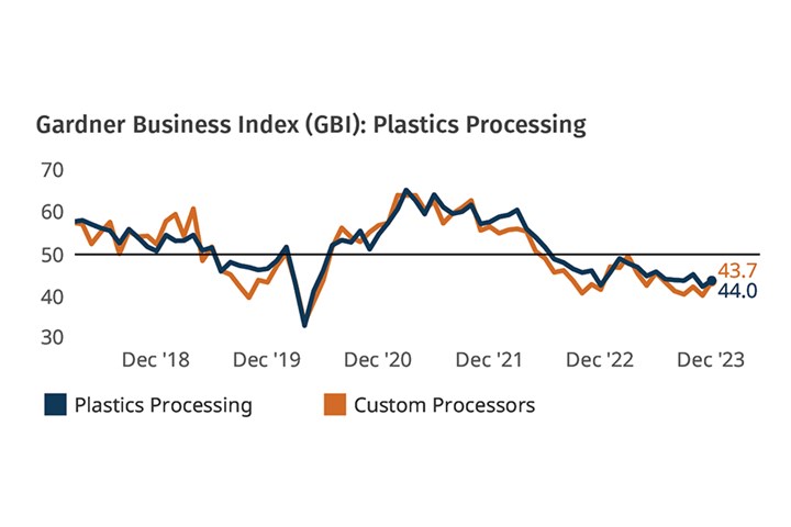 Plastics Processing Business Conditions December 2023