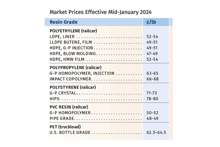 Prices of five commodity resins largely flat going into Jan.-Feb. timeframe