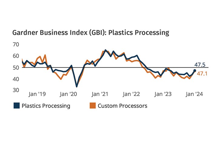 Plastics Processing Business Improves 