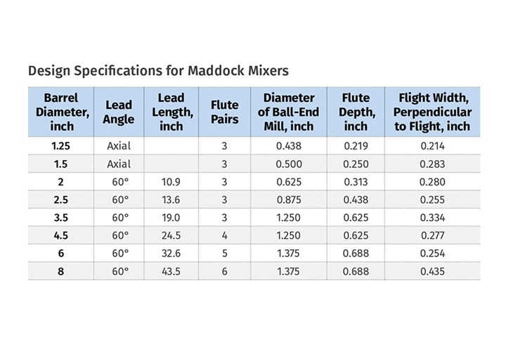 Design Specifications for Maddock Mixers 