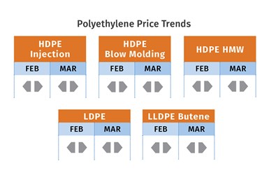 Prices of all volume resins moving up by end of first quarter