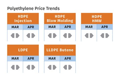 Prices of four commodity resins trend flat, PP to drop