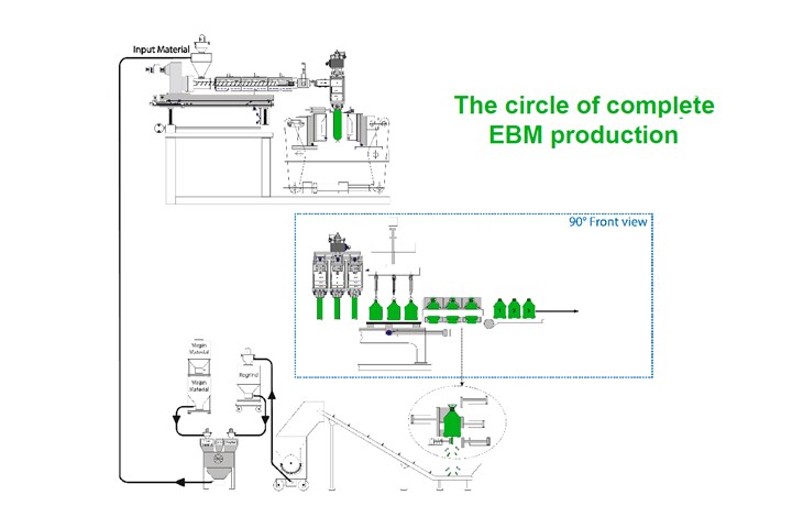 FIG 1 Every element of the EBM production system must be considered in color changing – from material blending and feeding through the extruder, adapter and head, to flash conveying, regrinding and refeeding.