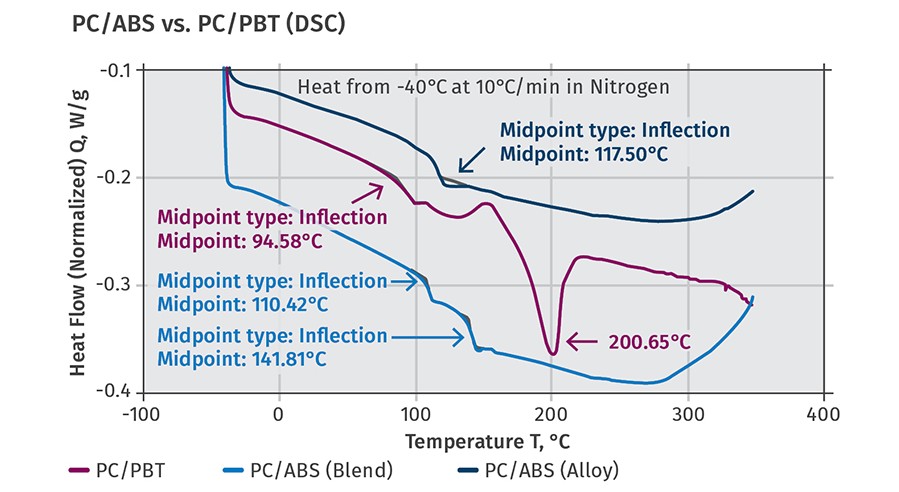 All Win Polymers Polymer Showdown — PC/ABS vs. PC/PBT — May the Best Material Win ...