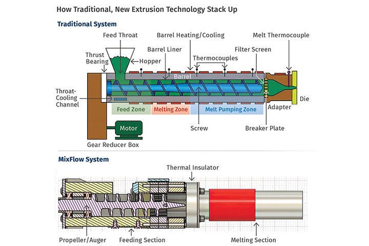 Extruder Bitmap Novel Extruder Takes Unique Approach to Feeding, Melting | Plastics ...
