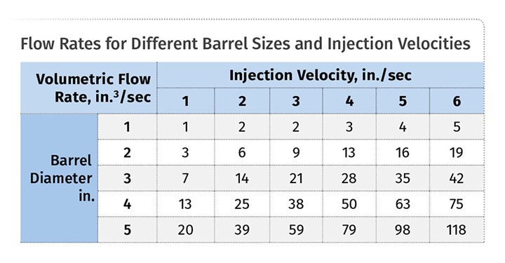 chart of flow rates for different barrel sizes and injection velocities