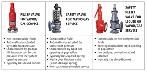 Pressure relief valves: What makes them different?