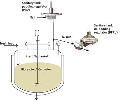 Schematic of bioreactor/cultivator tank with precision low pressure tank padding regulator and de-padding regulator working together to maintain an inert nitrogen blanket.