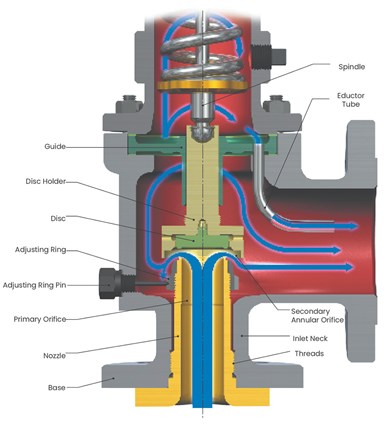 Schematic with all components of PRV labeled illustrating flow path