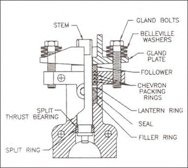 Cutaway illustration of body-energized stem seal of ball valve.