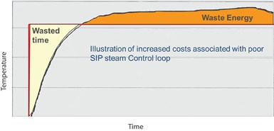 Graph showing increased costs associated with poor SIP steam control loops.