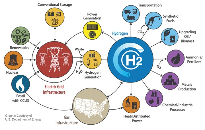 Graphic showing circularity of the hydrogen economy