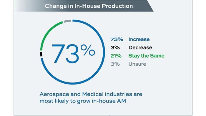 chart showing 73 percent expect increase in in-house AM