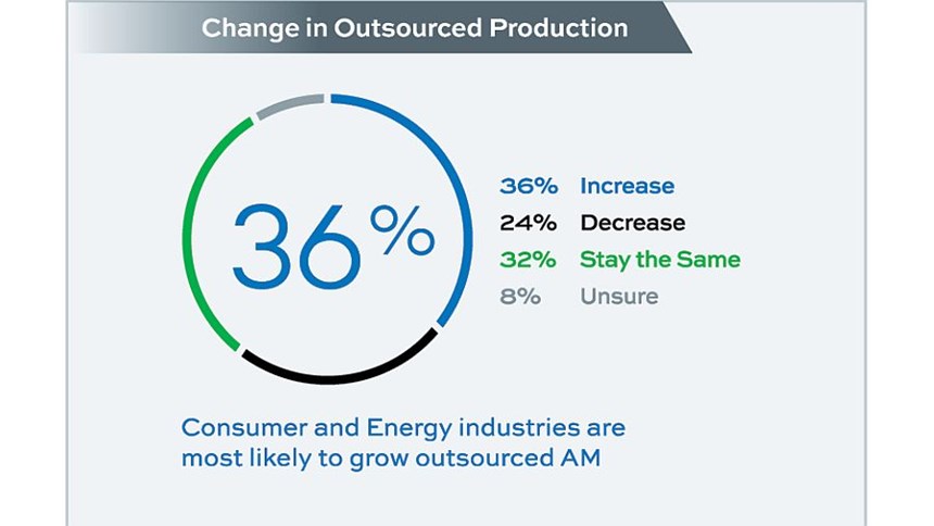 chart showing 36 percent expect increase in outsourced AM