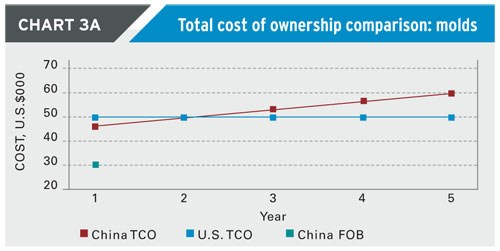 Total cost of ownership - molds