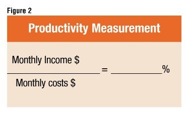 Fig.2: Provides the formula for determining the productivity measurement.