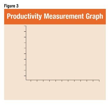 Fig.3: Productivity Measurement Graph