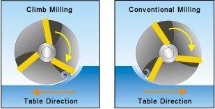 climb milling vs conventional milling