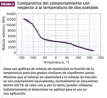 Materiales plásticos: Comparativa del comportamiento con respecto a la temperatura de dos acetales.