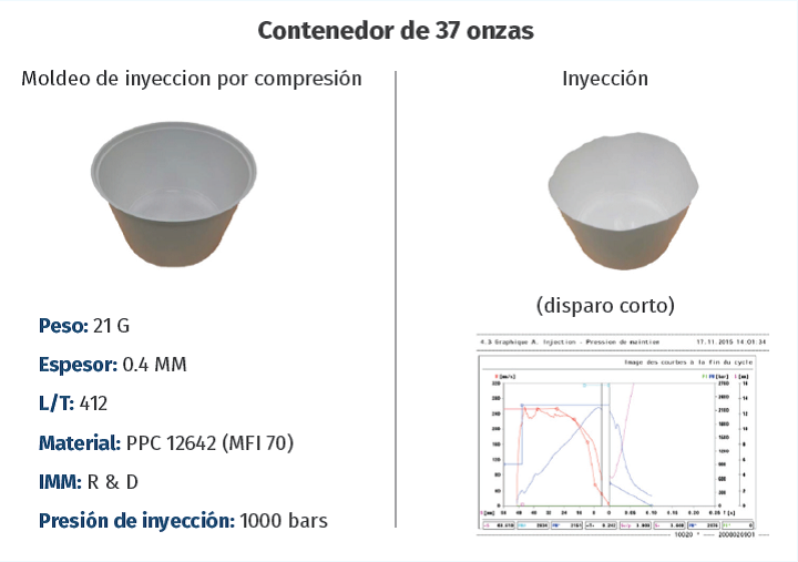 Diferencias entre el moldeo de inyección por compresión y el moldeo por inyección.