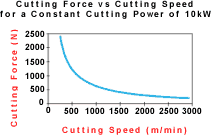 cutting force vs. cutting speed
