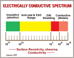 Electrically conductive spectrum