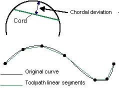 Figure 1: Chordal deviation.