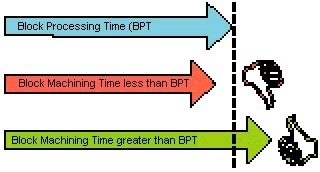 Figure 2: Block processing time problems.
