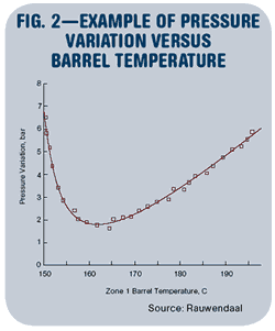 Example of pressure variation versus barrel temperature