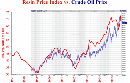 Resin Price Index Chart