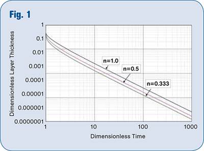Boosting Extrusion Productivity-Part II of III: Optimize Product Changeover & Purging