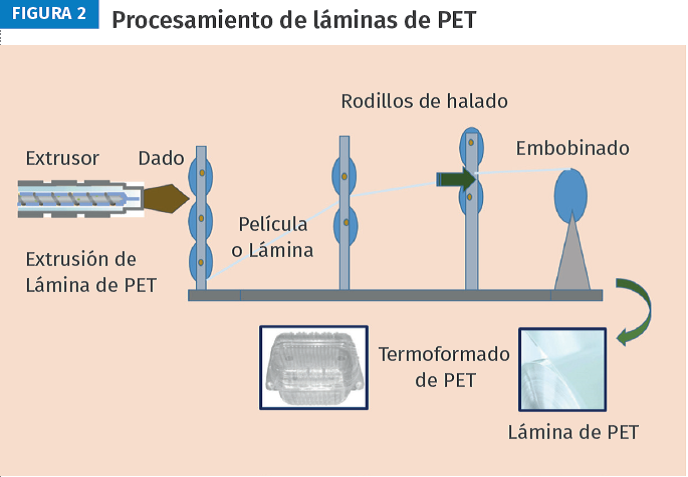 Figura 2: Procesamiento de láminas de PET.