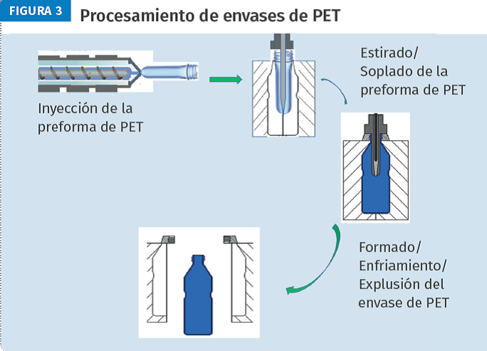 Figura 3: Procesamiento de envases de PET.