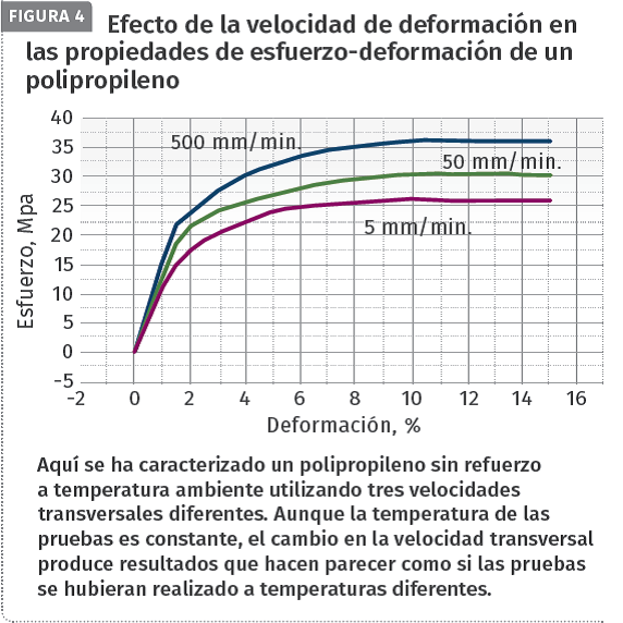 Efecto de la velocidad de deformación en las propiedades de esfuerzo-deformación de un polipropileno.