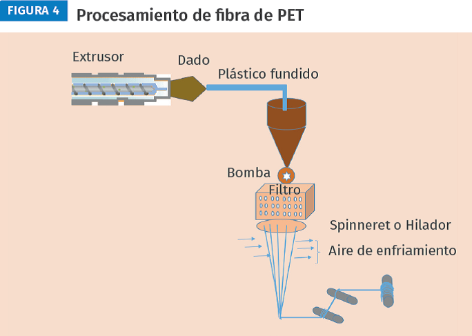 Figura 4: Procesamiento de fibra de PET.