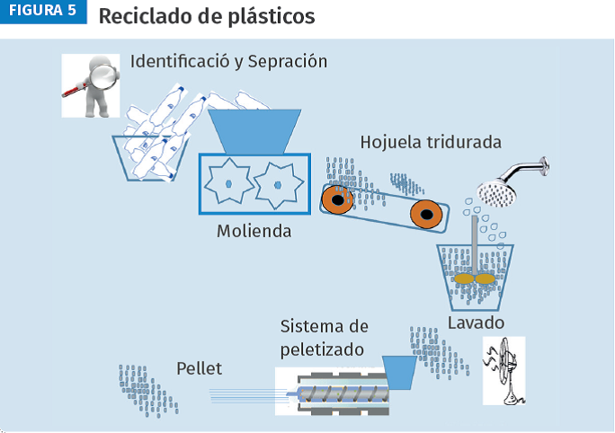 Figura 5: Reciclaje de plásticos.