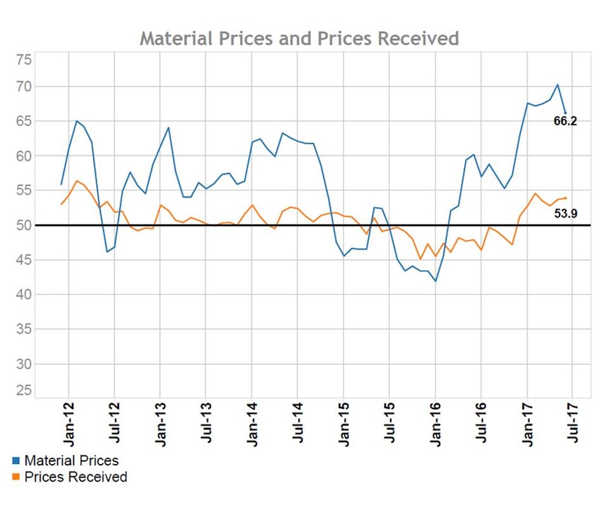 June 2017 Gardner Business Index Material Prices and Prices Received chart