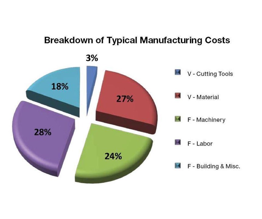 manufacturing costs chart