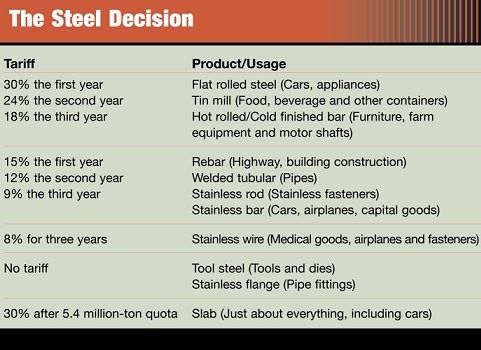 The Steel Decision