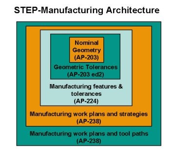 STEP-manufacturing architecture.