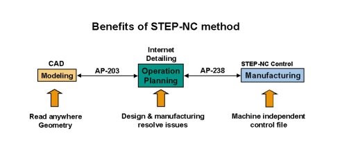 Benefits of the STEP-NC method.