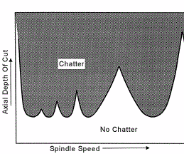 harmonic characteristics of high speed spindles
