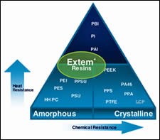 High-performance material pyramid