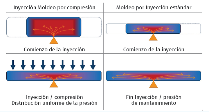 El moldeo por compresión es el método de transformación de plásticos más antiguo que existe.